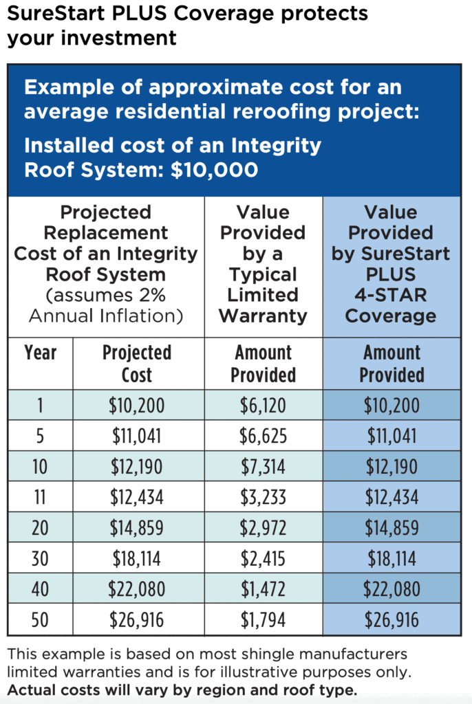 Warranties - Roofing Durham NC