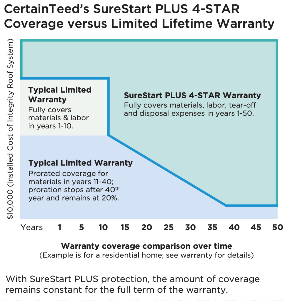 Warranties - Roofing Durham NC